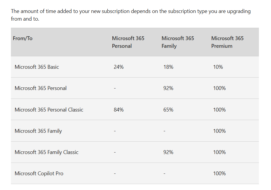 I upgraded Microsoft Office to Family and paid for both subscriptions ...