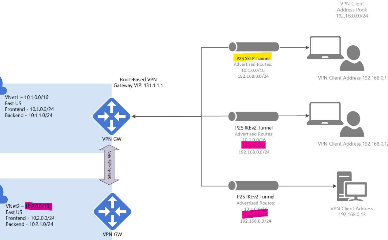 why am I not unable to communicate VM3 while using SSTP option in P2S ...
