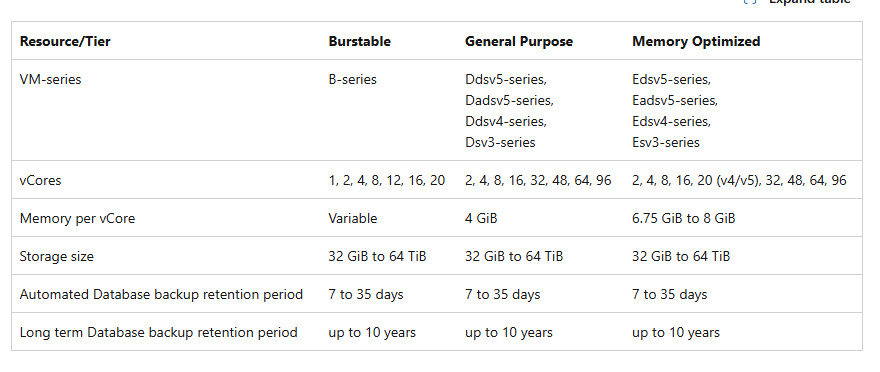 Azure Postgresql sku - Microsoft Q&A
