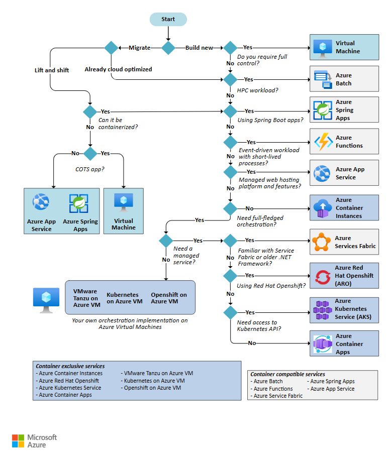 Diagram that shows a decision tree for Azure compute services.