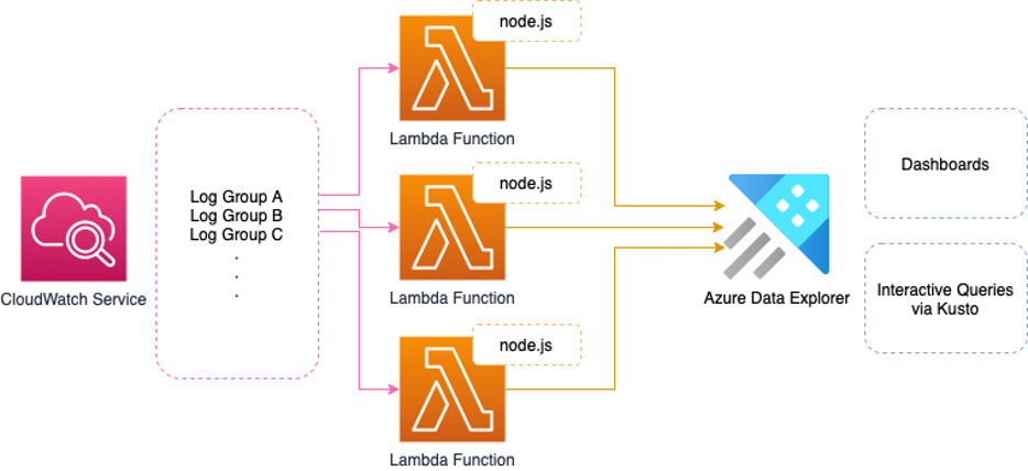 thumbnail image 1 of blog post titled  Exporting AWS CloudWatch Logs to Azure Data Explorer