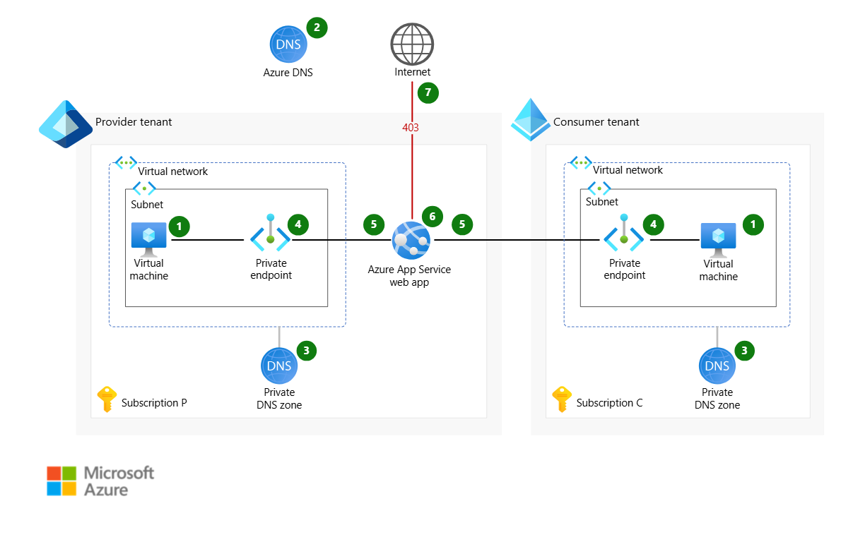 Diagram that shows how a private endpoint securely connects a user on a virtual machine (VM) in one tenant to a web app in another tenant.
