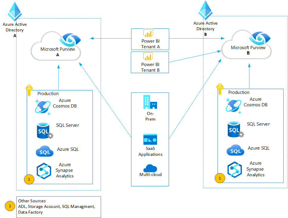 Purview Tenant in same subscription - Microsoft Q&A