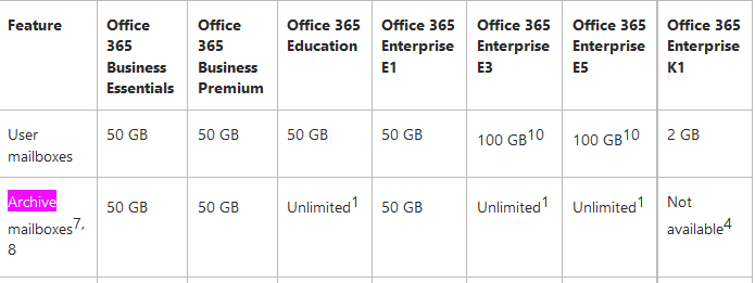 DLP and Exchange online archiving in E1 and EOP1 license - Microsoft Q&A