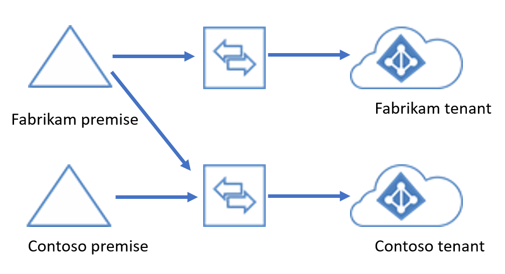 entra-connect