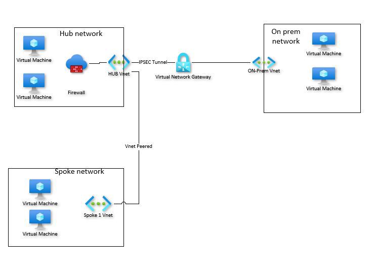 AzureDiagram