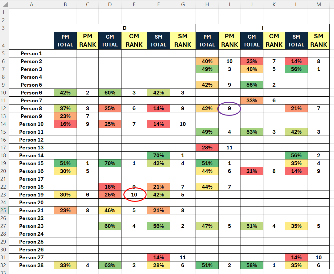 RANK function & Countif not returning correct rank when over 2 ...