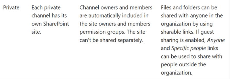 Unauthorised access of a PRIVATE CHANNEL - Microsoft Q&A