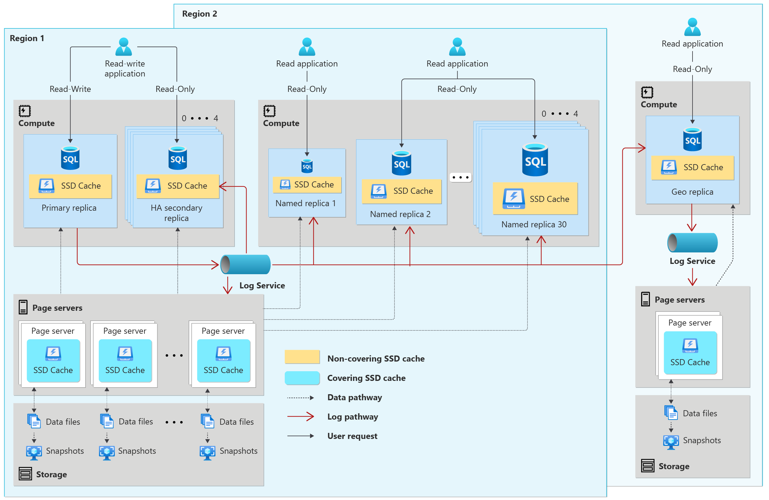 Diagram showing Hyperscale functional architecture.