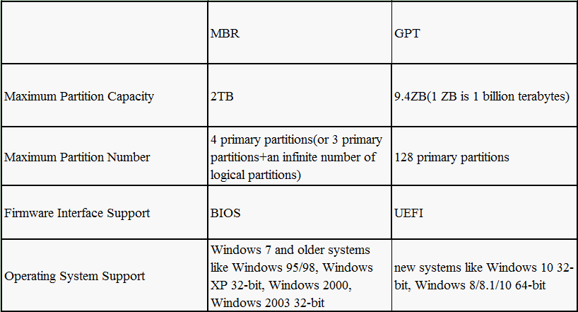84127-comparison-mbr-and-gpt.png