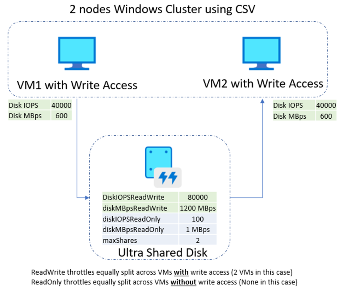 CSV two node ultra example