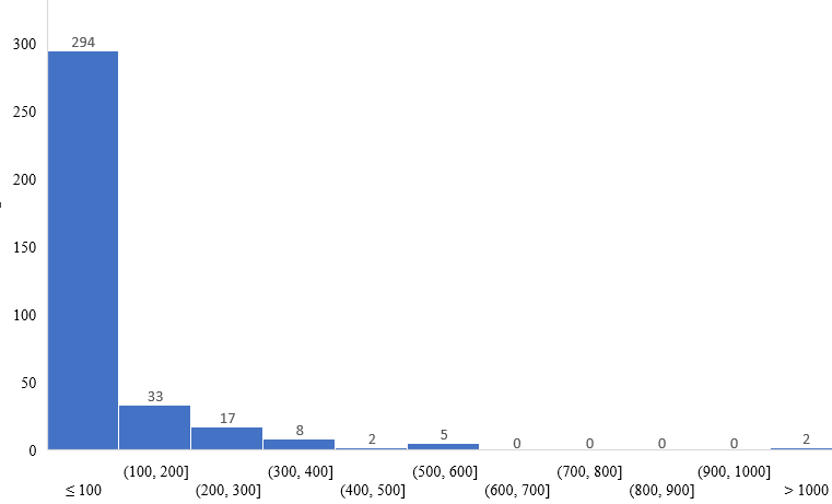 Histogram Formatting - Microsoft Q&A