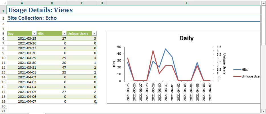 SharePoint 2016 - Popularity Trends usage report return 0 value ...