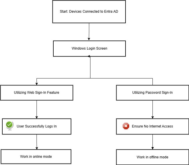 Seeking Solutions for Offline Login and Internet Access Restriction on ...