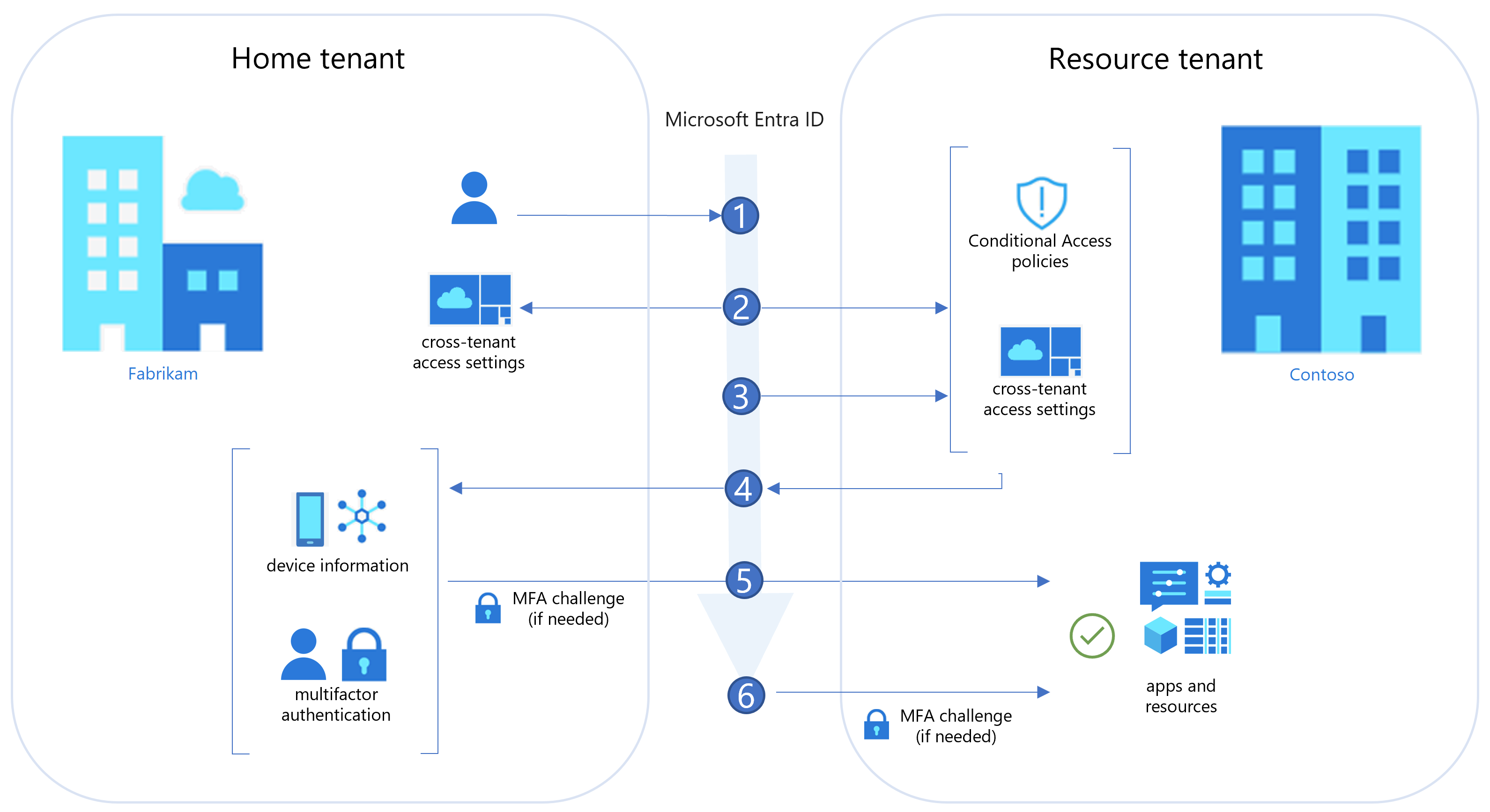 Entra MFA Conditional Access and Registration (Local Member and B2B ...