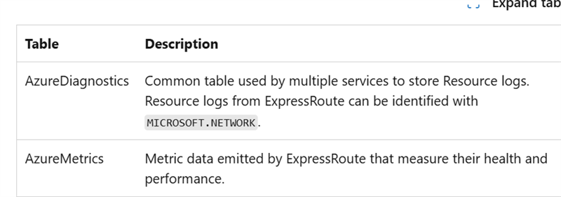 Log analytics workspace shows no log related to the express route ...