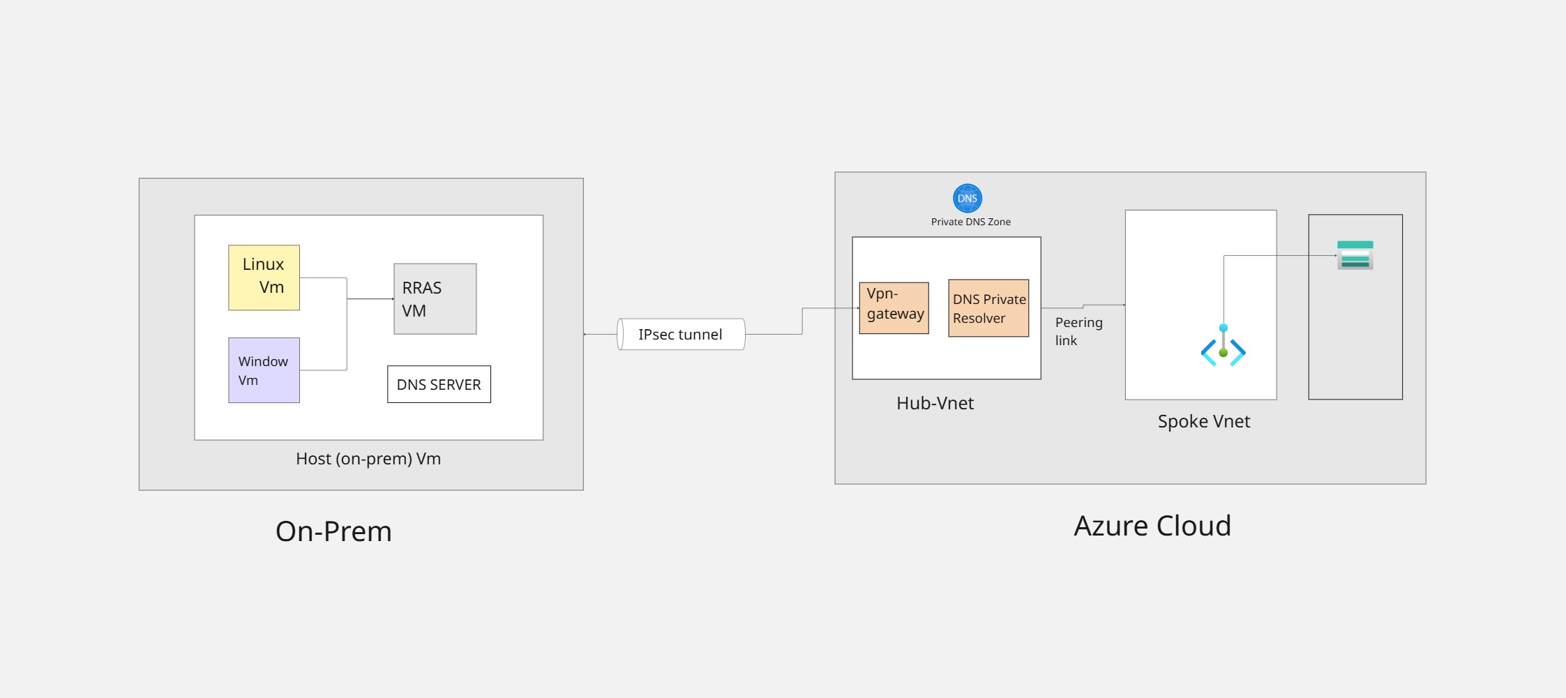 On-Prem to ADLS Gen2 Private Transfer Architecture (1)