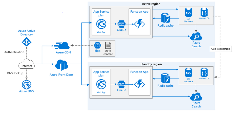 Multi Container App Service Plan Redundancy - Microsoft Q&A