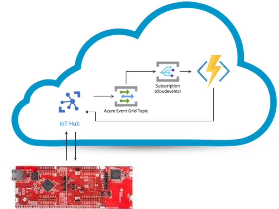 how-to-implement-realtime-communication-between-device-and-azure