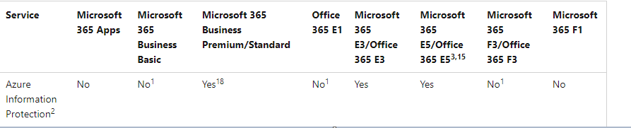 Why my Office 365 don't show Restrict Access in File> Info >Protected ...