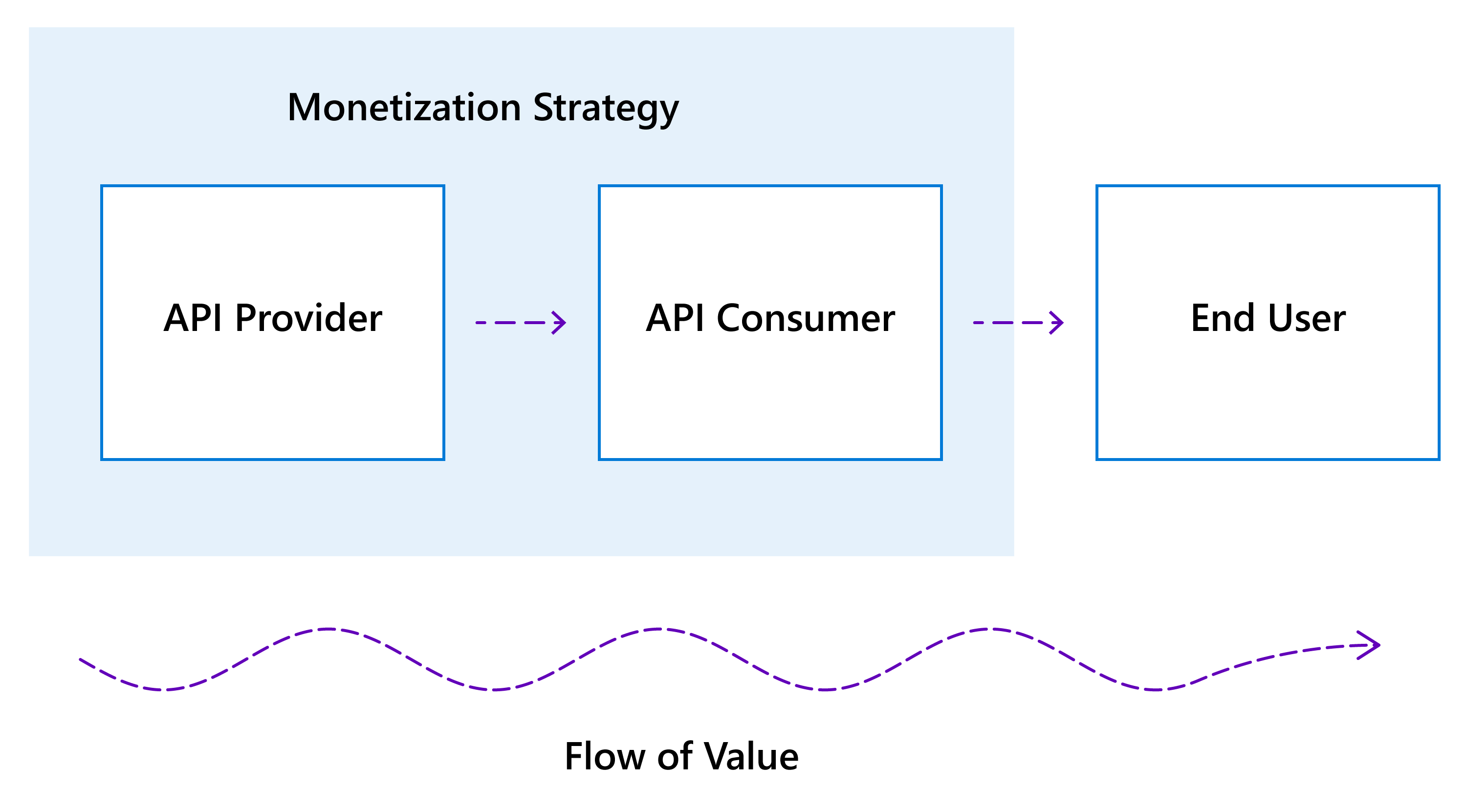 How to add subscription to consumption mode Azure API Mgt (APIM) using ...
