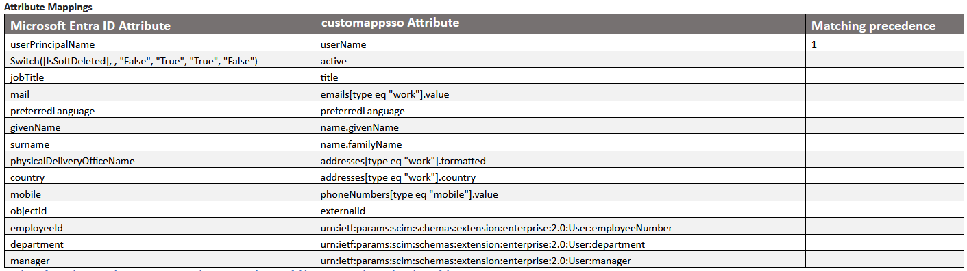 Entra ID - Enterprise Application SCIM - Manager Value is missing on ...