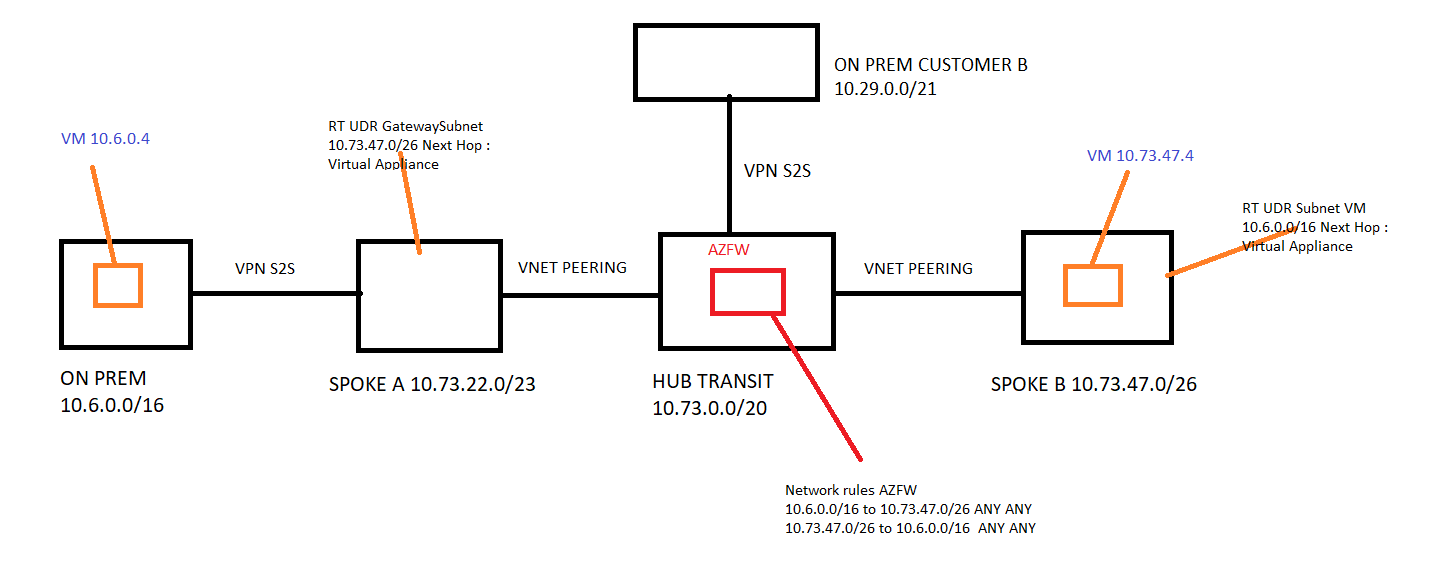 Permit Routing through from ON PREM to SPOKE B - Microsoft Q&A
