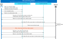 Diagram shows OAuth authorization code flow. Native app and Web A P I interact by using tokens as described in this article.