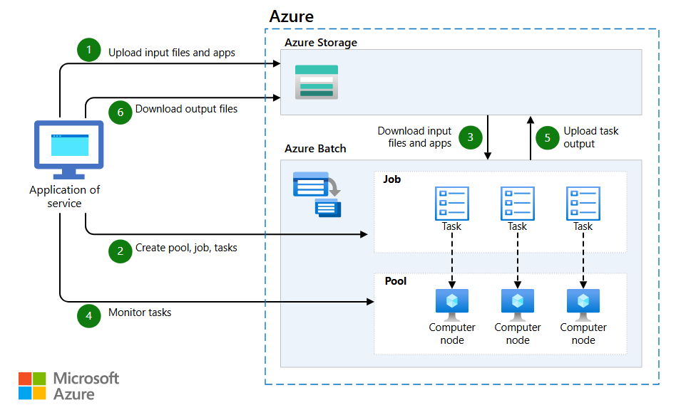 Architecture overview of the components involved in a cloud-native HPC solution using Azure Batch.