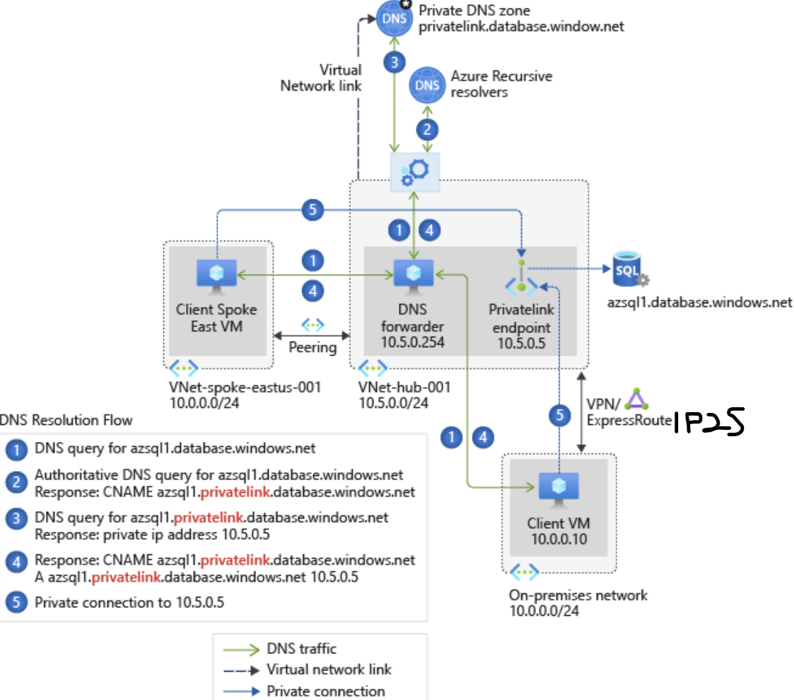 How do I setup an Azure VPN to connect with an Azure hosted SQL Server ...