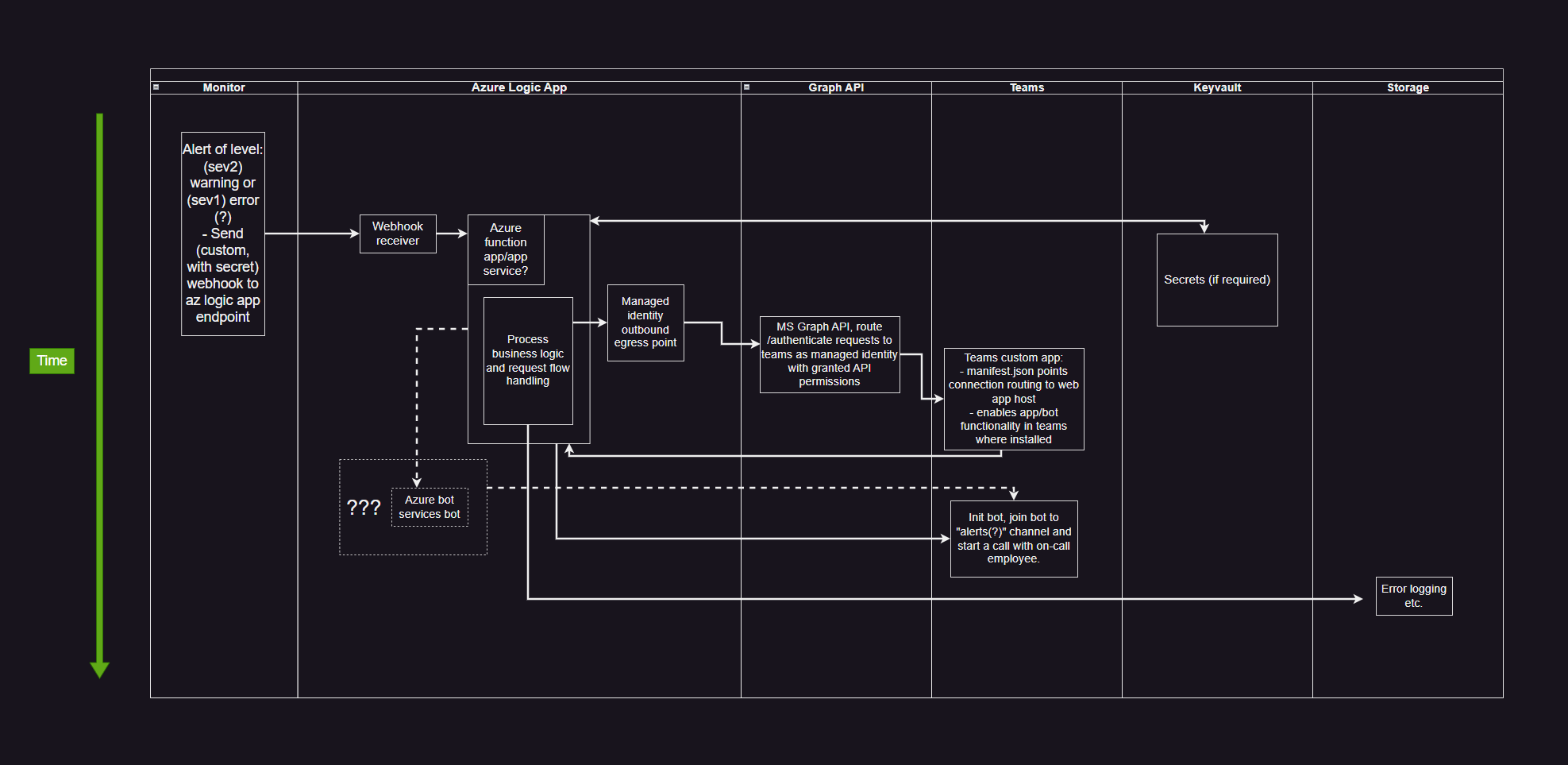 Azure alerts calling functionality diagram