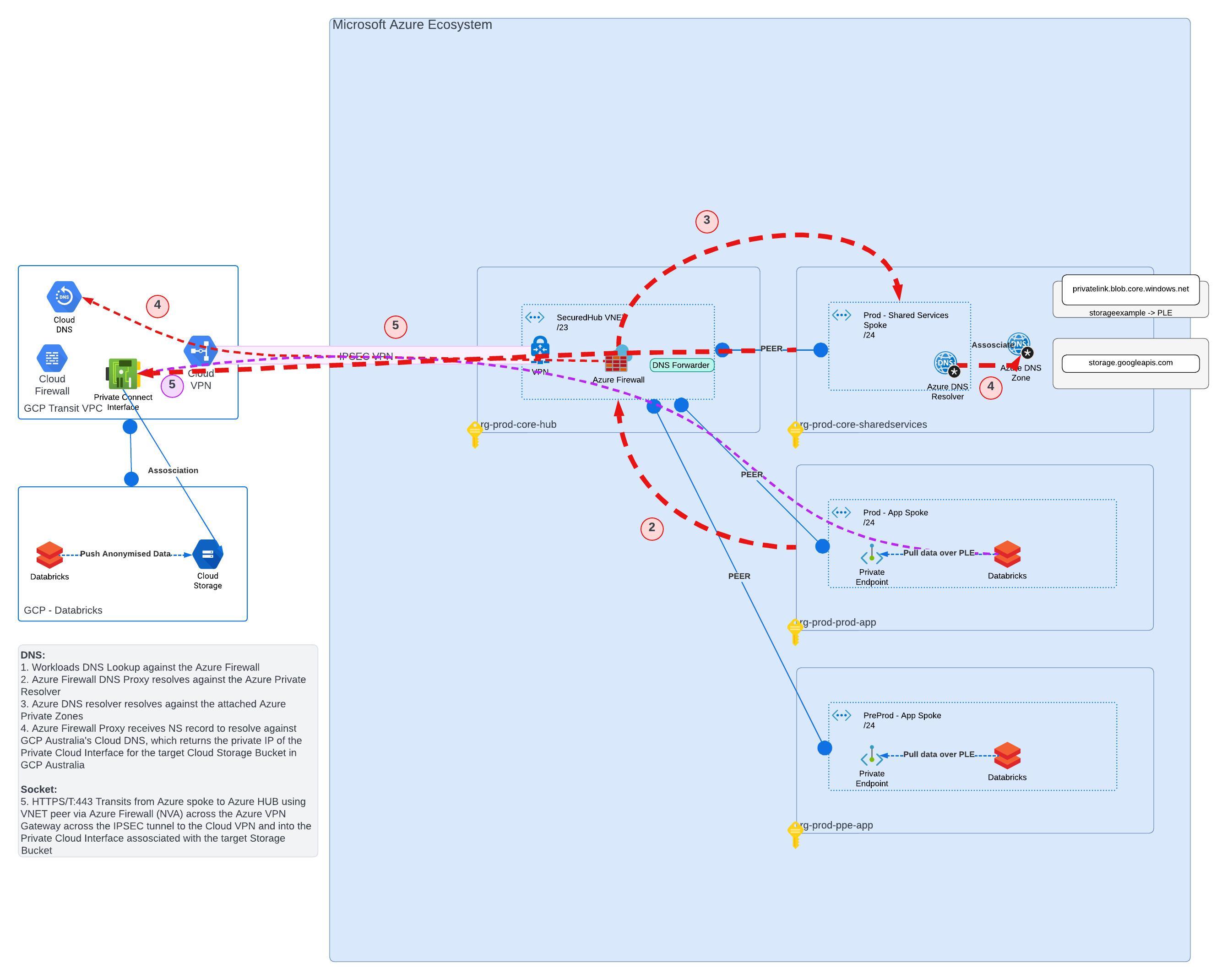 Ramsay Health - Global Enterprise Landing Zone SAD Diagrams