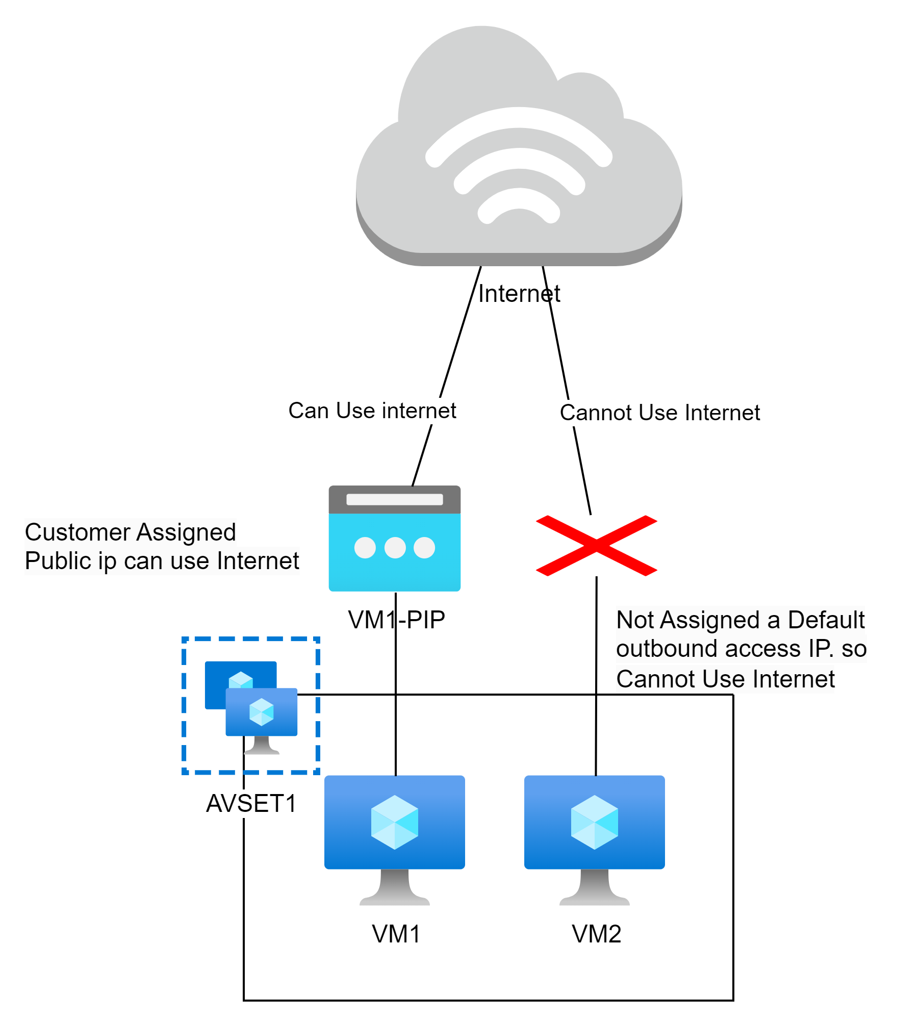 2 VMs in availabilty set, one have public ip and the other one private ...