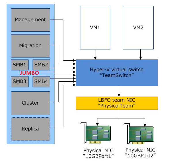 jumbo frames only for iSCSI