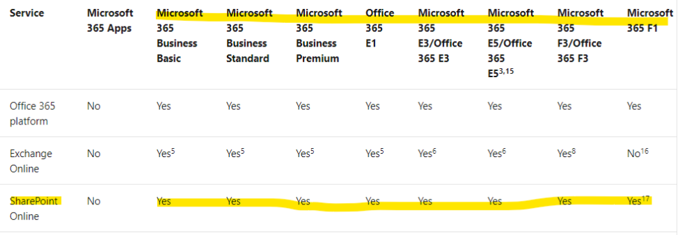 I have a M365 Family Subsciption and want to use Sharepoint - Microsoft Q&A