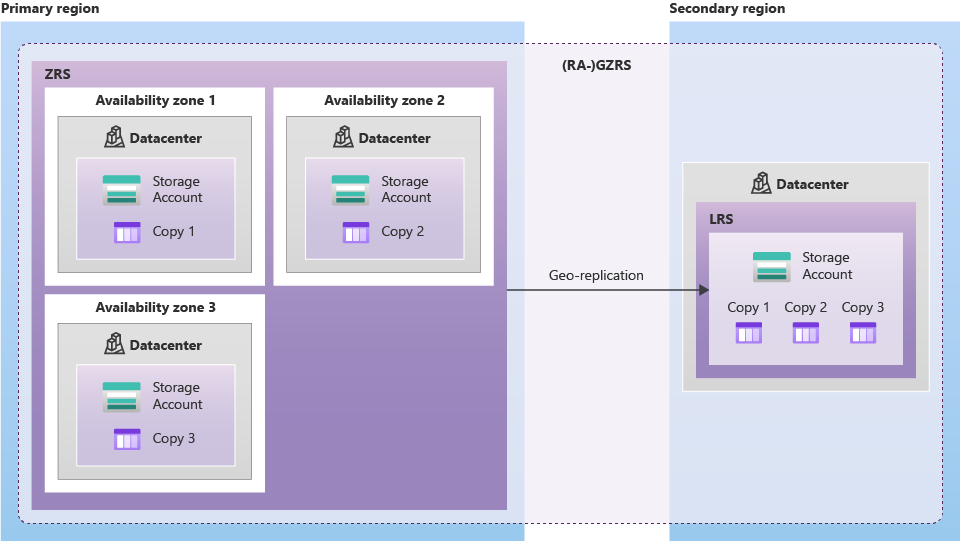 geo-zone-redundant-storage