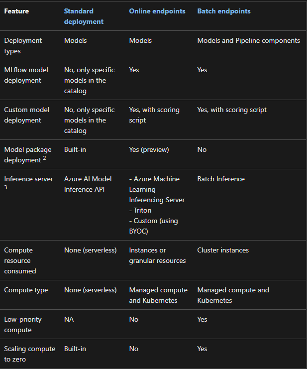 Is it possible to scale to zero instances an azure ml online endpoint ...