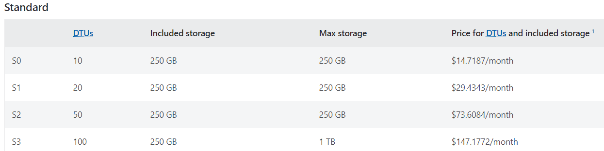 SQL DB in Azure for not frequent(once in a while) usage - Microsoft Q&A