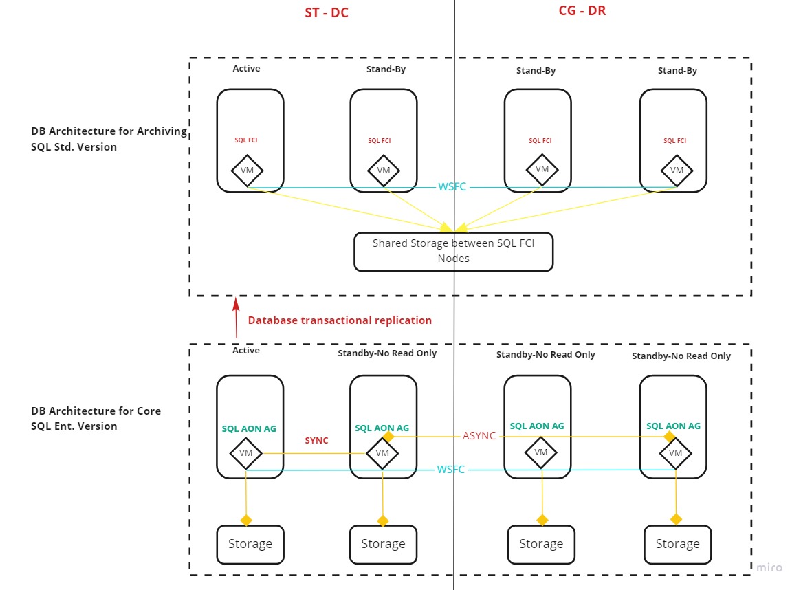 Tranactional replication publisher and distributor on AG and subscriber ...