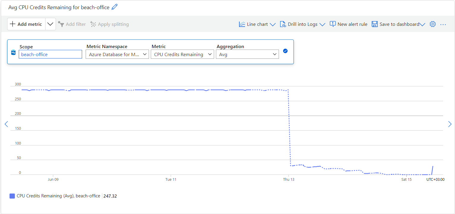 MySQL flexible server CPU credits suddenly consumed? - Microsoft Q&A