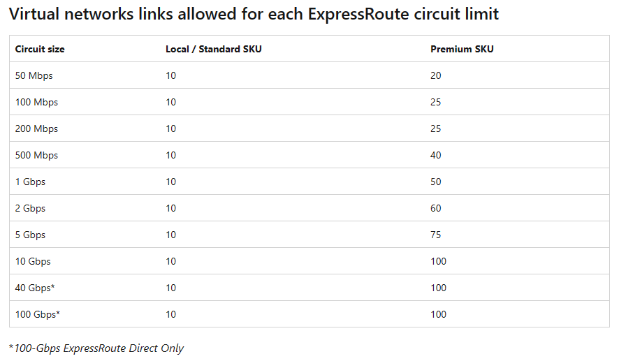 How many connection we can create in one expessroute connection