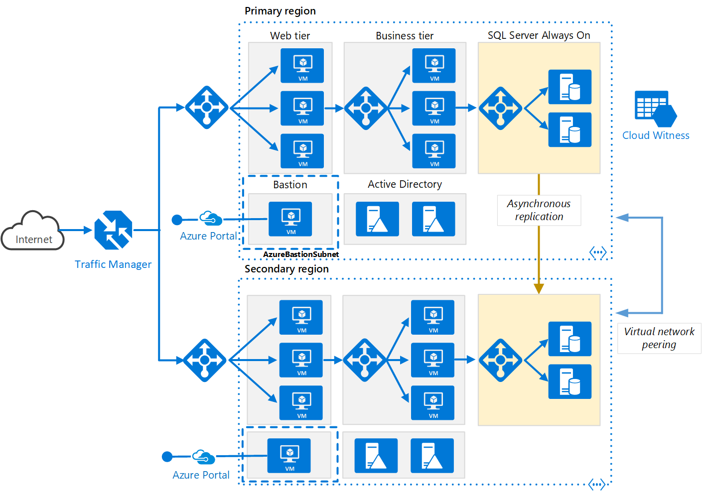 Highly available network architecture for Azure N-tier applications"