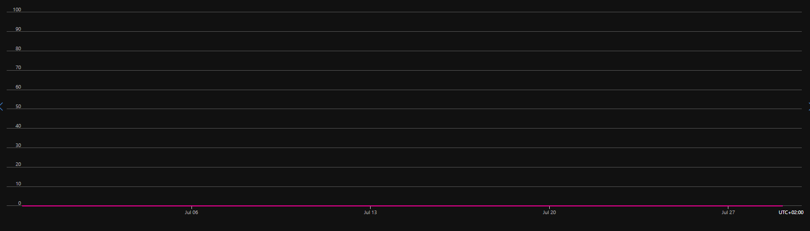 Azure PostgreSQL Flexible Server sudden increase in used Storage ...