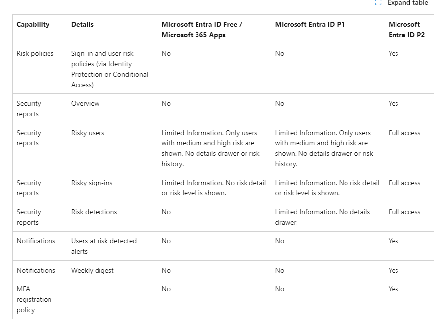 Is a P1/P2 Entra ID license per user or per tenant? - Microsoft Q&A