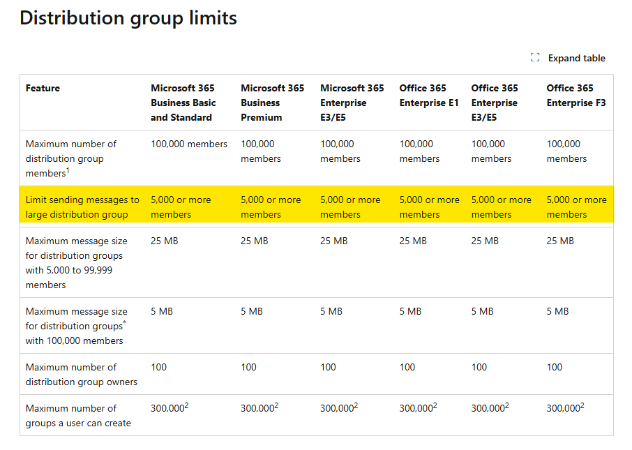M365 distribution groups stop delivery at 250 users - Microsoft Q&A