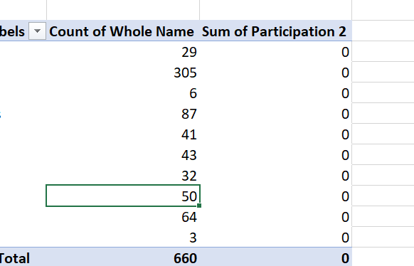 Pivot Table not summing all rows are 0 - Microsoft Q&A