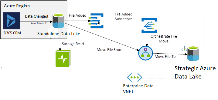 Azure Data Lake - Security - Microsoft Q&A
