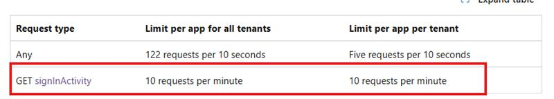 Microsoft Graph and SDK rate limit for single app and single tenant ...