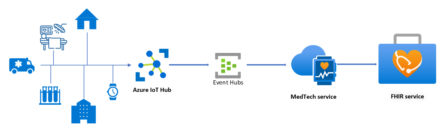 Diagram of the IoT device message flow through an IoT hub and event hub, and then into the MedTech service.