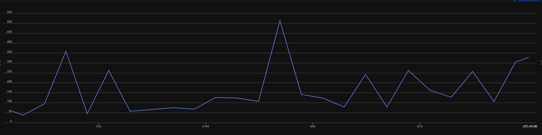 Redis 100% Server Load Spike every 10 minutes - Azure Managed Redis ...